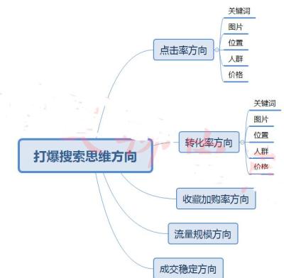淘宝直通车没有展现怎么回事,淘宝直通车有了高质量分10分