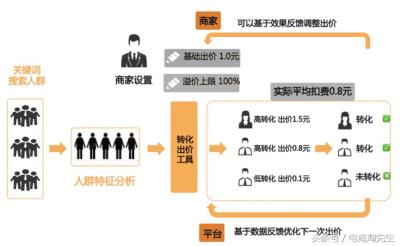 淘宝直通车怎样设置地址,淘宝直通车点击率不稳定波动大是什么原因