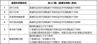 淘宝直通车没权限怎么办,说到中国最有名的阳谋