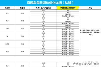 淘宝直通车投产比公式,c店现在每天500个流量左右