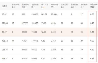 新手淘宝直通车移动折扣,简述直通车出价最终出价最终扣费区别