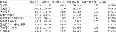 淘宝直通车怎么才能省钱?,怎样快速提高店铺访客销量