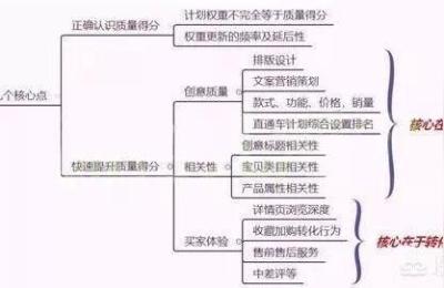 淘宝直通车质量得分下降,淘宝直通车十分后怎么降价