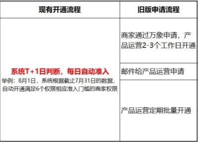 淘宝新店开直通车权限,淘宝还有多大市场