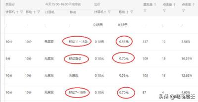 淘宝直通车实际操作,直通车怎么开搜索排名在第一