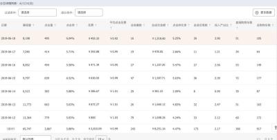 淘宝直通车加购率怎么算的,淘宝新手开店如何快速打造爆款让访客破5000