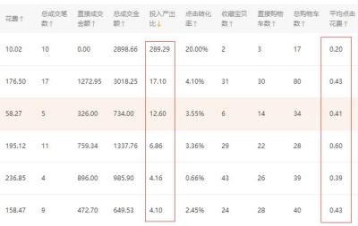 淘宝女装直通车ROI一般在多少,展现量的计算公式