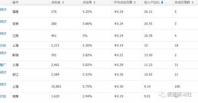 淘宝直通车设置投放时间哪里找,新版淘宝直通车如何设置地域推广