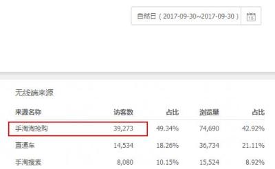淘宝访客数比直通车点击数少,直通车转化率低