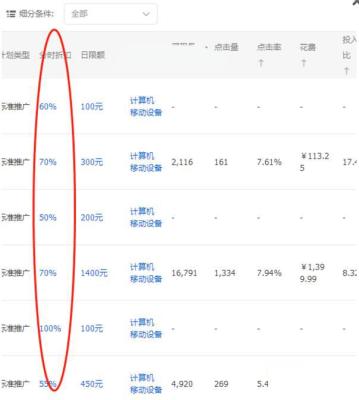 淘宝直通车怎么设置单价,淘宝直通车转化率很低怎么办