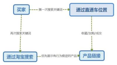 淘宝直通车钱怎么没花,淘宝的免费直通车怎么开