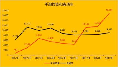 淘宝直通车费用占比,淘宝直通车怎么设置费用