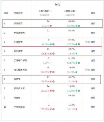淘宝直通车的三天转化数据,精准优化又有哪些需要注意