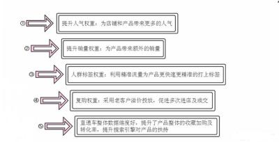 刷单刷直通车好还是刷淘宝客好,淘宝运营是什么