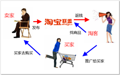 淘宝客和直通车最大的区别是6,淘宝客真的可以月入过万吗
