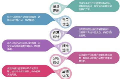 怎么看淘宝店铺开没开直通车,直通车刚开没有展现正常吗