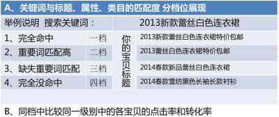 淘宝直通车得分质量怎么养,淘宝直通车十分后怎么降价