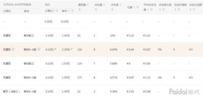 淘宝的直通车在哪改日限额,每天的最低限额就30块钱