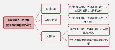淘宝直通车怎么把花费降下来,如何降低淘宝直通车花费