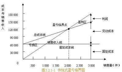 淘宝直通车盈亏平衡点怎么算的,店铺直通车烧了200万