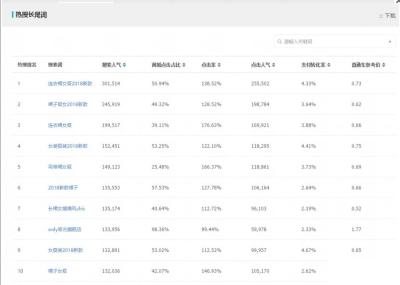 淘宝直通车长尾词叫什么意思,如何在三天内快速提高权重