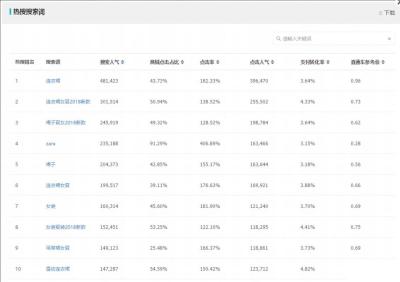淘宝直通车推广本质,淘宝新手如何去开直通车