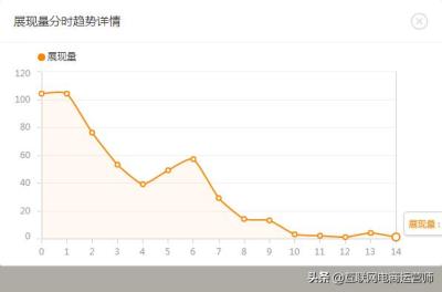 淘宝直通车展现量低怎么解决,淘宝直通车展现量有3万