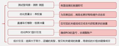 淘宝直通车投入产出比特别差,淘宝运营如何用直通车引进免费搜索流量