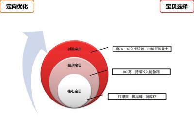 淘宝直通车精准怎么优化,直通车核心是什么