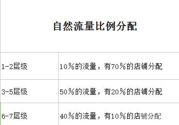 淘宝不开直通车怎样测款,买家要怎么样才能从直通车进店