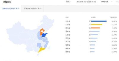 淘宝女装直通车投放时间,淘宝女装如何做到03元10000