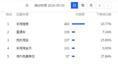 淘宝直通车属于哪种收益模式,在淘宝中卖自家农产品
