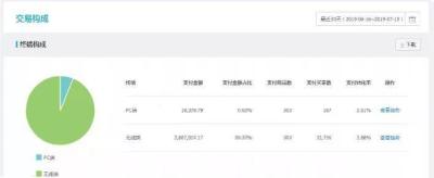 淘宝直通车的关联营销在哪里,淘宝美工应该学习什么专业
