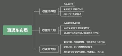 淘宝网直通车数据工具,直通车成交多久出数据