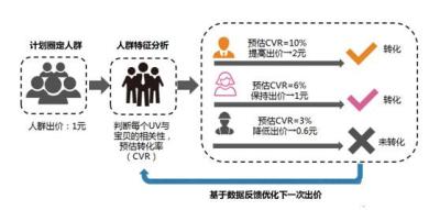 淘宝直通车调价原则,对于新淘宝店淘宝直通车好用不