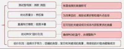 淘宝直通车提升ROI,淘宝主动找你的代运营