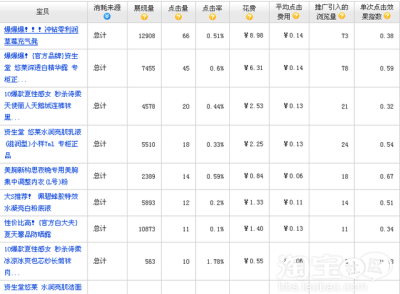 淘宝直通车如何算价,为什么淘宝直通车用一样的关键词