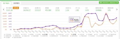 淘宝直通车掌柜热卖的设置方法,怎么用直通车测款