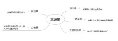淘宝pc端的直通车坑位在哪里,店铺流量权重访客如何快速提升