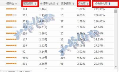 淘宝直通车的竞争度越大越好吗,怎么做好直通车的标准推广