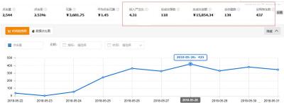 开完淘宝直通车有浏览量没交易,淘宝店铺一开直通车自然流量就很低
