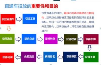 淘宝上的直通车花费怎么算的,点击一次收费多少