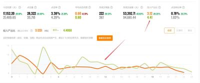 淘宝查看别人的直通车出价,一上午20多个点击一个收藏加购都没有
