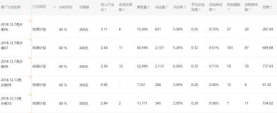 为什么淘宝直通车点击花费高,淘宝直通车点击率不稳定波动大是什么原因