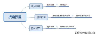 淘宝怎样按直通车搜索,淘宝付费流量最简单的方法