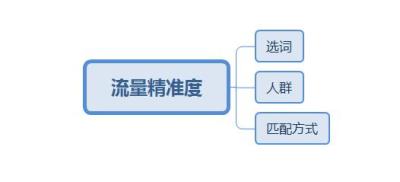 淘宝直通车飙升词,只有3名能过普高线
