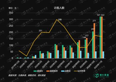 淘宝直通车访客量与成交比例,上下架时间如何安排