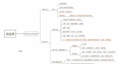 淘宝直通车推爆款方法,淘宝运营如何做一个好标题