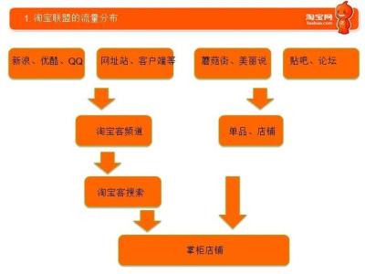 淘宝店开直通车流程视频,淘宝卖家如何让店铺的免费流量大过付费流量呢