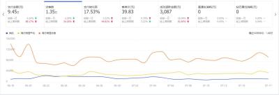 淘宝直通车点击转化率没有,具体原因有哪些是怎么照成的啊